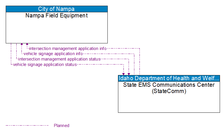 Nampa Field Equipment to State EMS Communications Center (StateComm) Interface Diagram