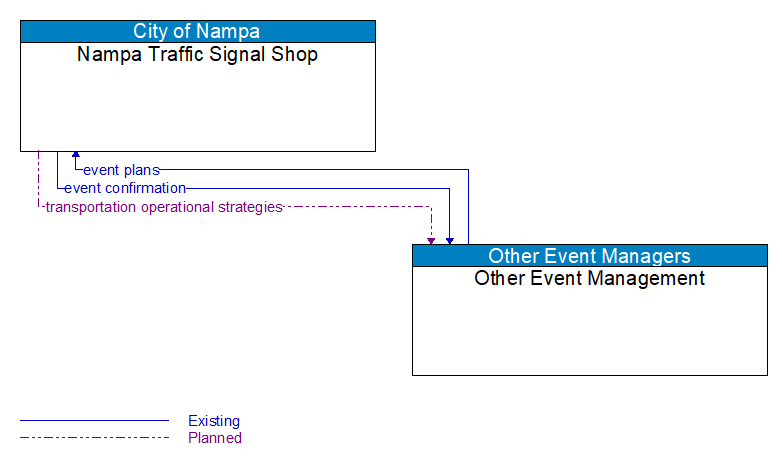 Nampa Traffic Signal Shop to Other Event Management Interface Diagram