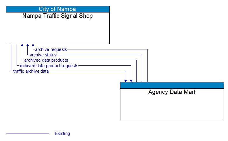 Nampa Traffic Signal Shop to Agency Data Mart Interface Diagram