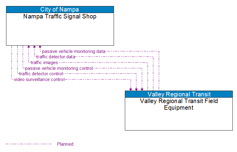 Nampa Traffic Signal Shop to Valley Regional Transit Field Equipment Interface Diagram