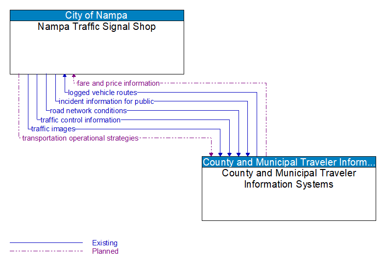 Nampa Traffic Signal Shop to County and Municipal Traveler Information Systems Interface Diagram