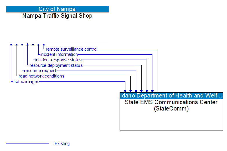 Nampa Traffic Signal Shop to State EMS Communications Center (StateComm) Interface Diagram