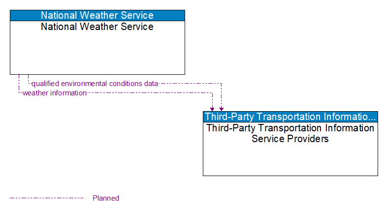 National Weather Service to Third-Party Transportation Information Service Providers Interface Diagram