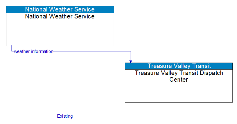 National Weather Service to Treasure Valley Transit Dispatch Center Interface Diagram