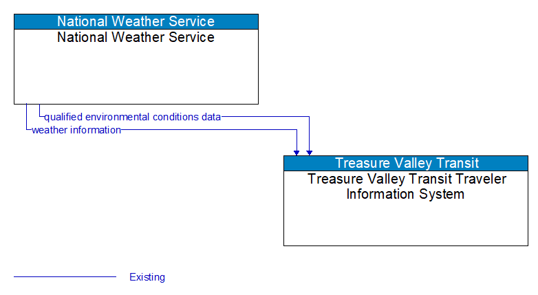 National Weather Service to Treasure Valley Transit Traveler Information System Interface Diagram