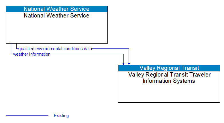 National Weather Service to Valley Regional Transit Traveler Information Systems Interface Diagram