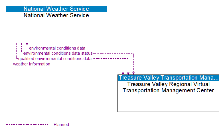 National Weather Service to Treasure Valley Regional Virtual Transportation Management Center Interface Diagram