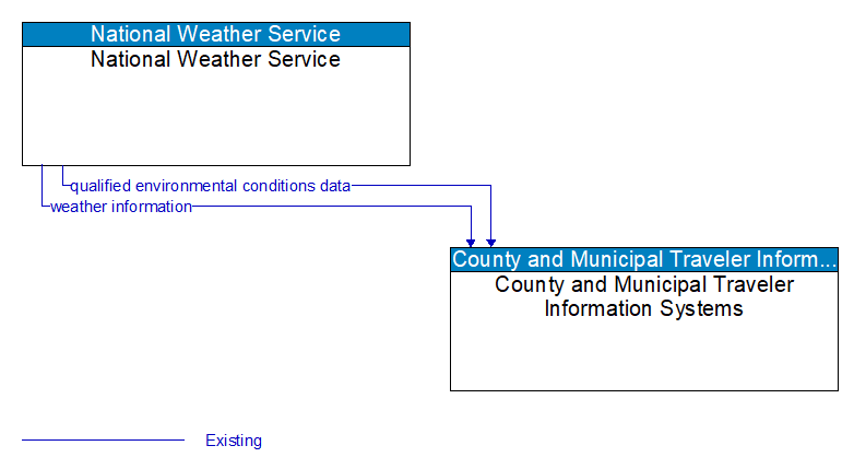 National Weather Service to County and Municipal Traveler Information Systems Interface Diagram