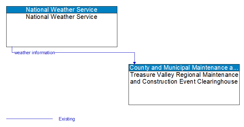 National Weather Service to Treasure Valley Regional Maintenance and Construction Event Clearinghouse Interface Diagram