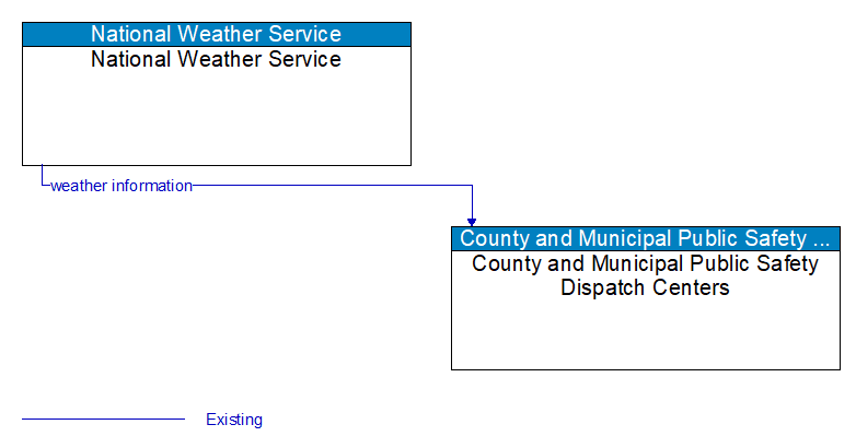 National Weather Service to County and Municipal Public Safety Dispatch Centers Interface Diagram