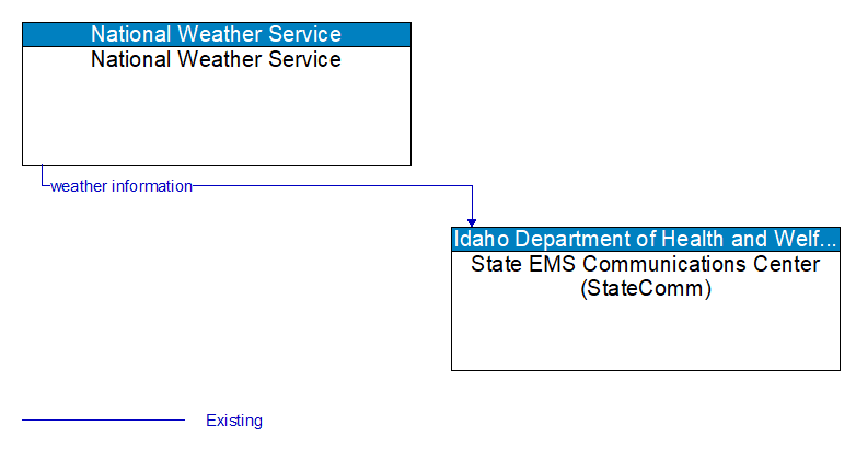 National Weather Service to State EMS Communications Center (StateComm) Interface Diagram