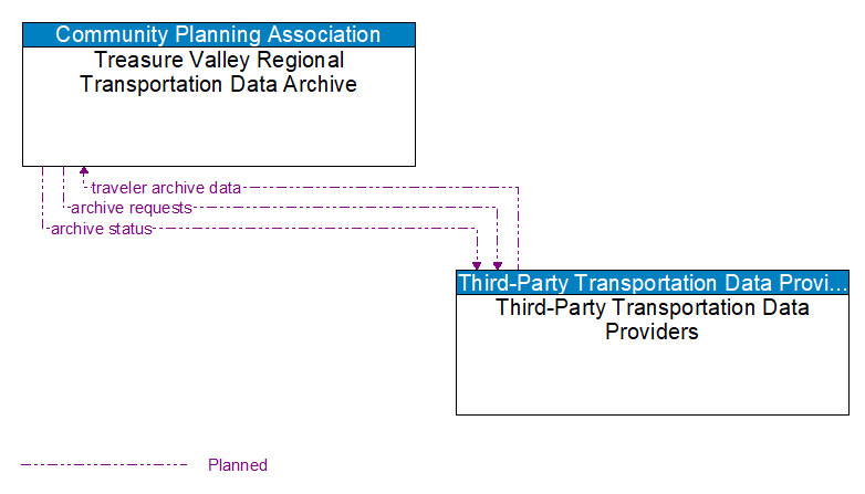 Treasure Valley Regional Transportation Data Archive to Third-Party Transportation Data Providers Interface Diagram