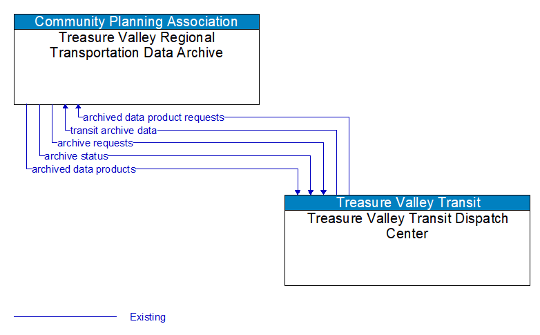 Treasure Valley Regional Transportation Data Archive to Treasure Valley Transit Dispatch Center Interface Diagram