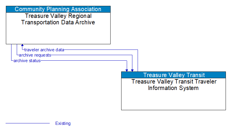 Treasure Valley Regional Transportation Data Archive to Treasure Valley Transit Traveler Information System Interface Diagram