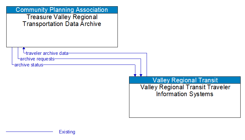 Treasure Valley Regional Transportation Data Archive to Valley Regional Transit Traveler Information Systems Interface Diagram