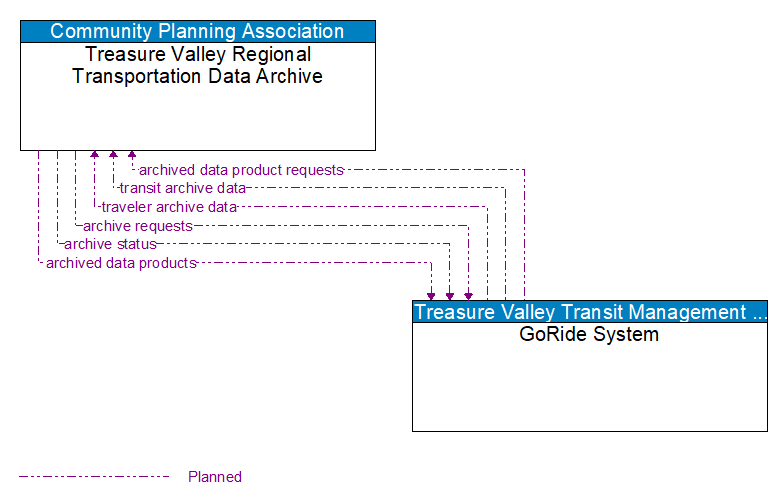 Treasure Valley Regional Transportation Data Archive to GoRide System Interface Diagram