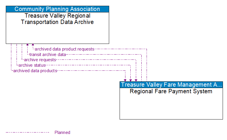 Treasure Valley Regional Transportation Data Archive to Regional Fare Payment System Interface Diagram