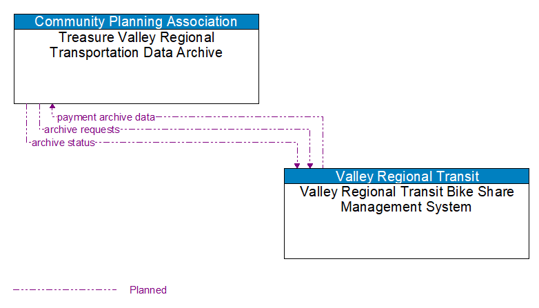 Treasure Valley Regional Transportation Data Archive to Valley Regional Transit Bike Share Management System Interface Diagram