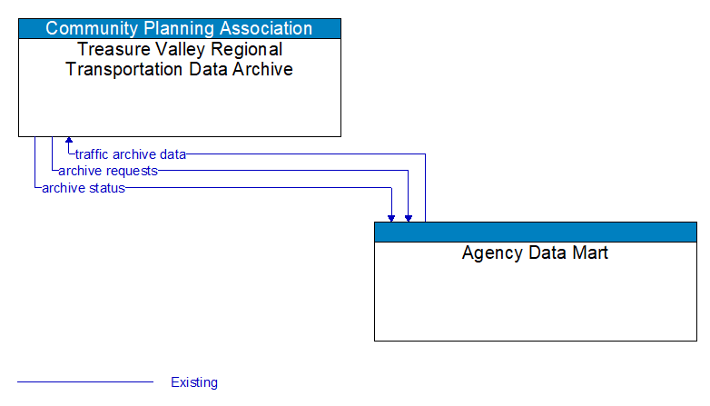 Treasure Valley Regional Transportation Data Archive to Agency Data Mart Interface Diagram