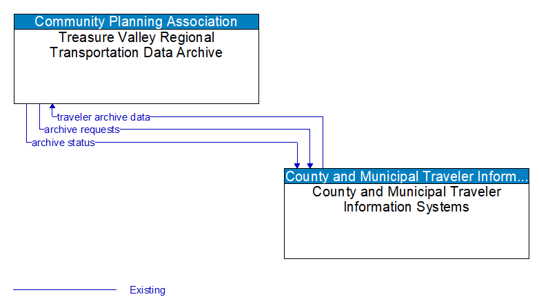 Treasure Valley Regional Transportation Data Archive to County and Municipal Traveler Information Systems Interface Diagram