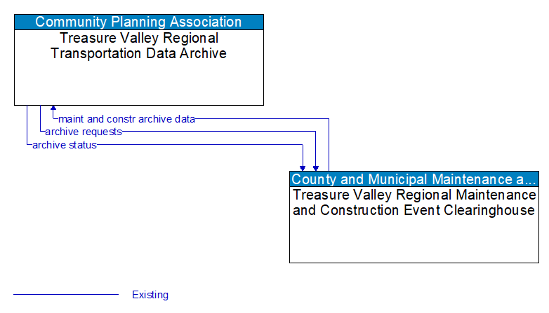 Treasure Valley Regional Transportation Data Archive to Treasure Valley Regional Maintenance and Construction Event Clearinghouse Interface Diagram