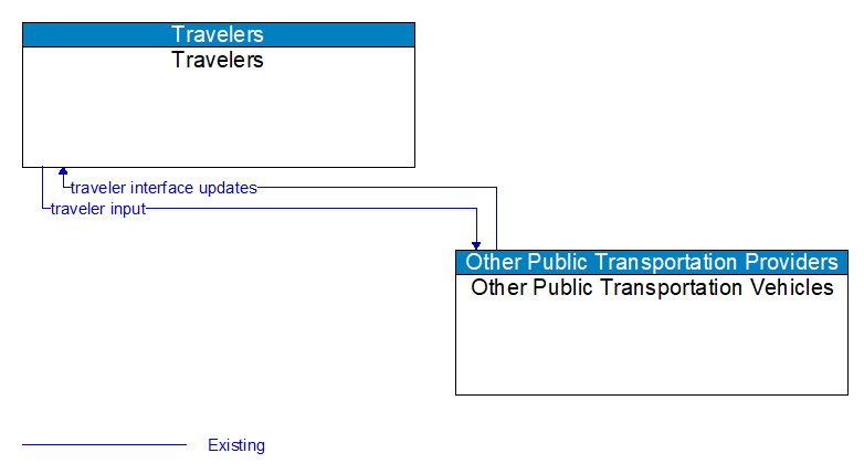 Travelers to Other Public Transportation Vehicles Interface Diagram