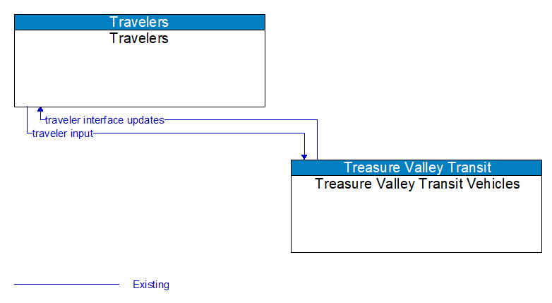 Travelers to Treasure Valley Transit Vehicles Interface Diagram