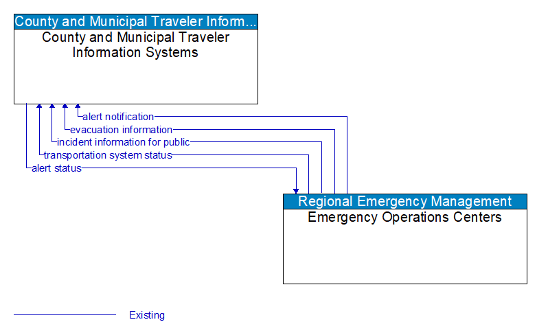 County and Municipal Traveler Information Systems to Emergency Operations Centers Interface Diagram