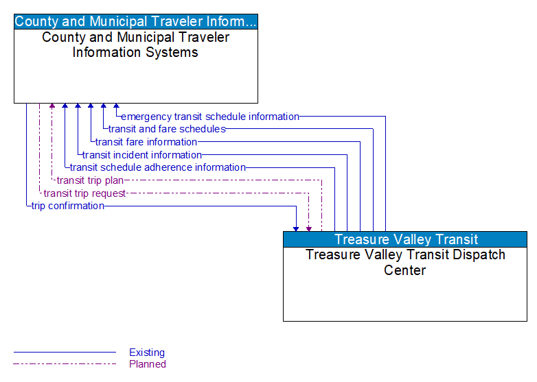 County and Municipal Traveler Information Systems to Treasure Valley Transit Dispatch Center Interface Diagram