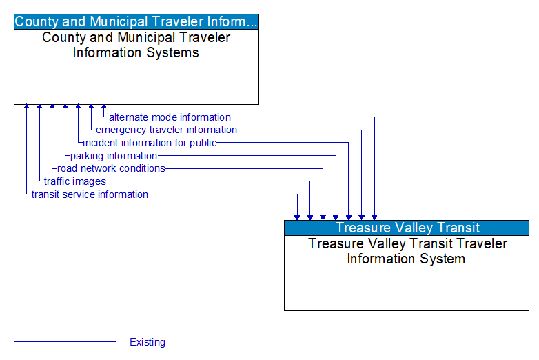 County and Municipal Traveler Information Systems to Treasure Valley Transit Traveler Information System Interface Diagram