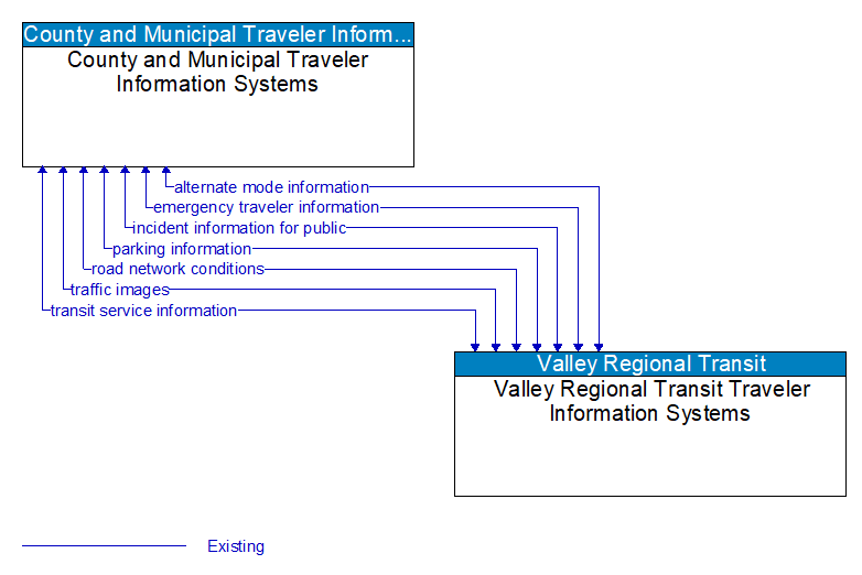 County and Municipal Traveler Information Systems to Valley Regional Transit Traveler Information Systems Interface Diagram