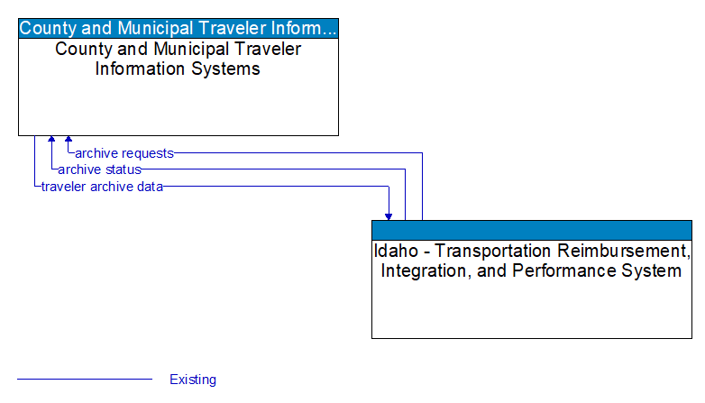 County and Municipal Traveler Information Systems to Idaho - Transportation Reimbursement, Integration, and Performance System Interface Diagram