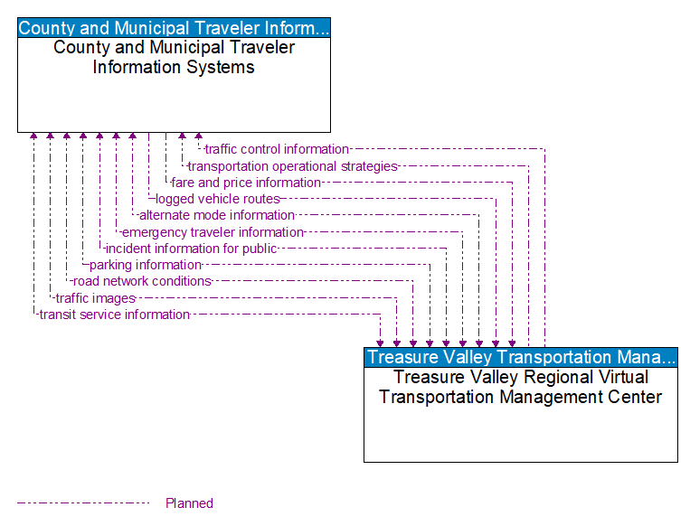 County and Municipal Traveler Information Systems to Treasure Valley Regional Virtual Transportation Management Center Interface Diagram