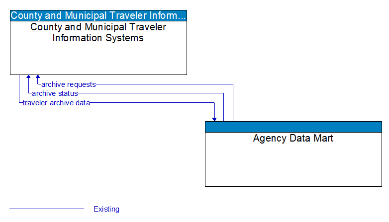 County and Municipal Traveler Information Systems to Agency Data Mart Interface Diagram