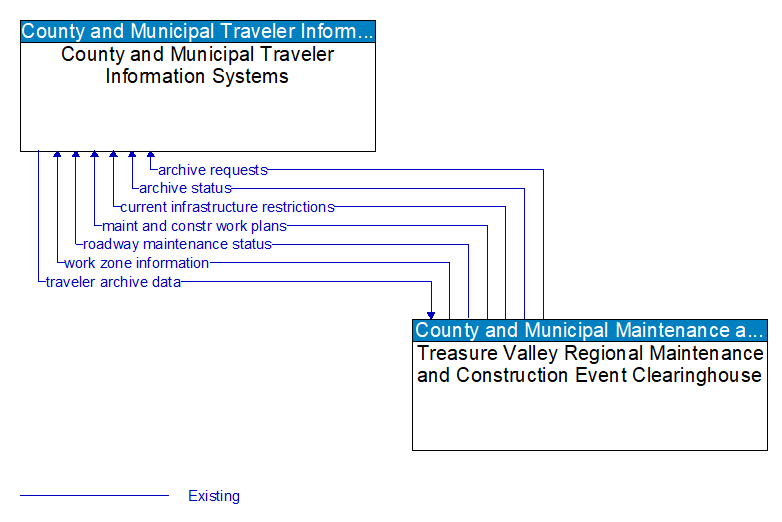 County and Municipal Traveler Information Systems to Treasure Valley Regional Maintenance and Construction Event Clearinghouse Interface Diagram