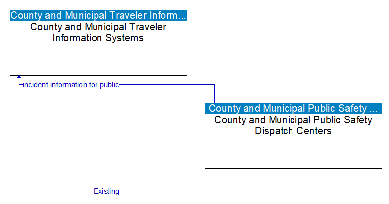 County and Municipal Traveler Information Systems to County and Municipal Public Safety Dispatch Centers Interface Diagram