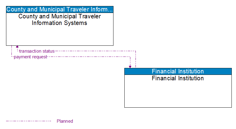 County and Municipal Traveler Information Systems to Financial Institution Interface Diagram