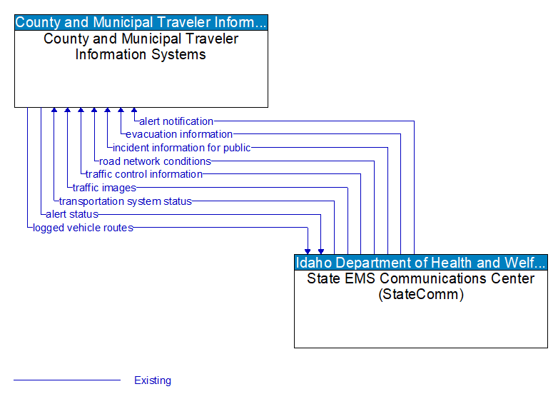 County and Municipal Traveler Information Systems to State EMS Communications Center (StateComm) Interface Diagram