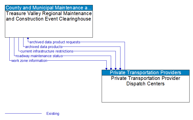 Treasure Valley Regional Maintenance and Construction Event Clearinghouse to Private Transportation Provider Dispatch Centers Interface Diagram