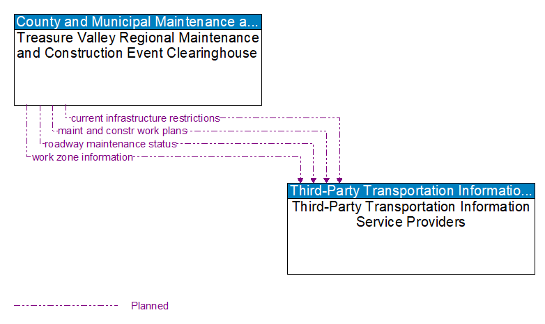 Treasure Valley Regional Maintenance and Construction Event Clearinghouse to Third-Party Transportation Information Service Providers Interface Diagram