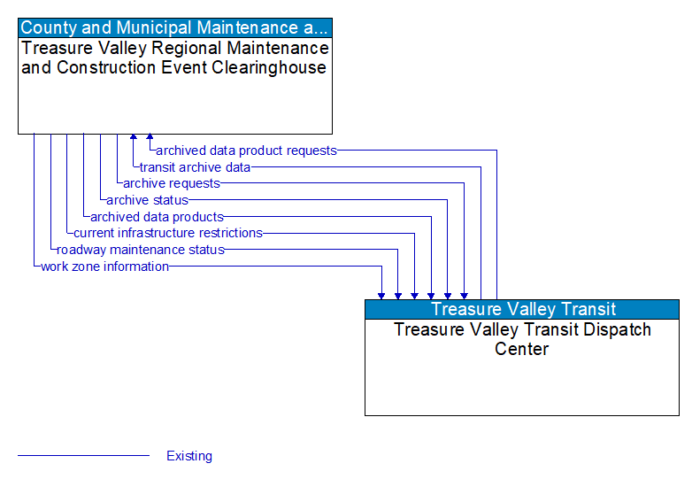 Treasure Valley Regional Maintenance and Construction Event Clearinghouse to Treasure Valley Transit Dispatch Center Interface Diagram