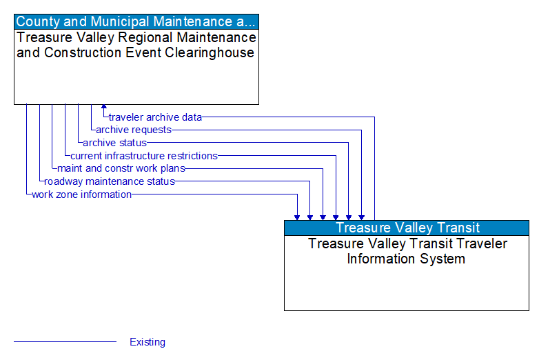 Treasure Valley Regional Maintenance and Construction Event Clearinghouse to Treasure Valley Transit Traveler Information System Interface Diagram