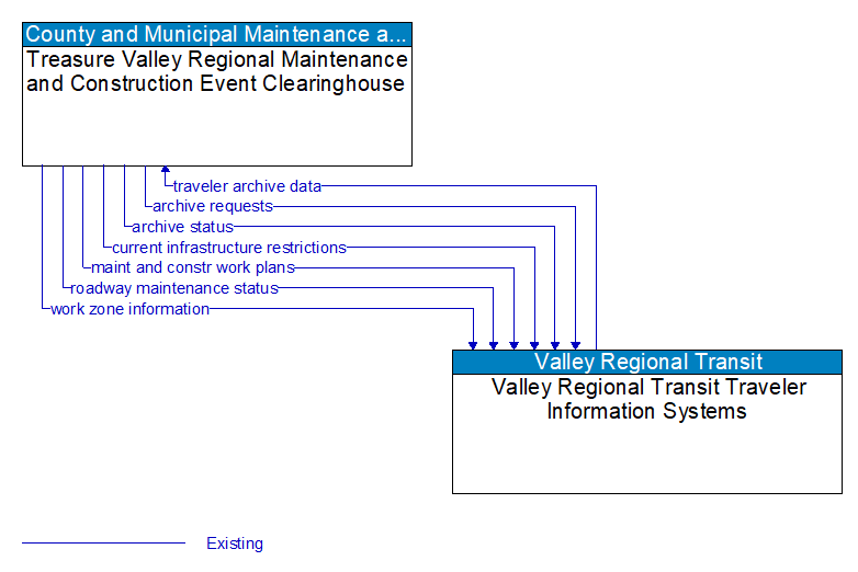 Treasure Valley Regional Maintenance and Construction Event Clearinghouse to Valley Regional Transit Traveler Information Systems Interface Diagram