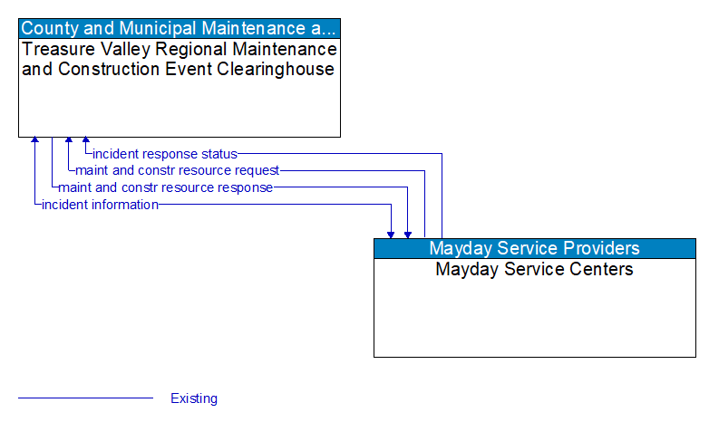 Treasure Valley Regional Maintenance and Construction Event Clearinghouse to Mayday Service Centers Interface Diagram