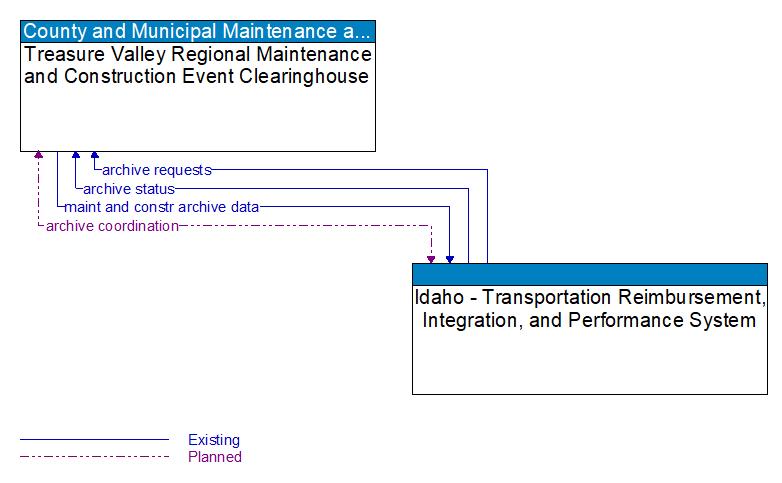 Treasure Valley Regional Maintenance and Construction Event Clearinghouse to Idaho - Transportation Reimbursement, Integration, and Performance System Interface Diagram