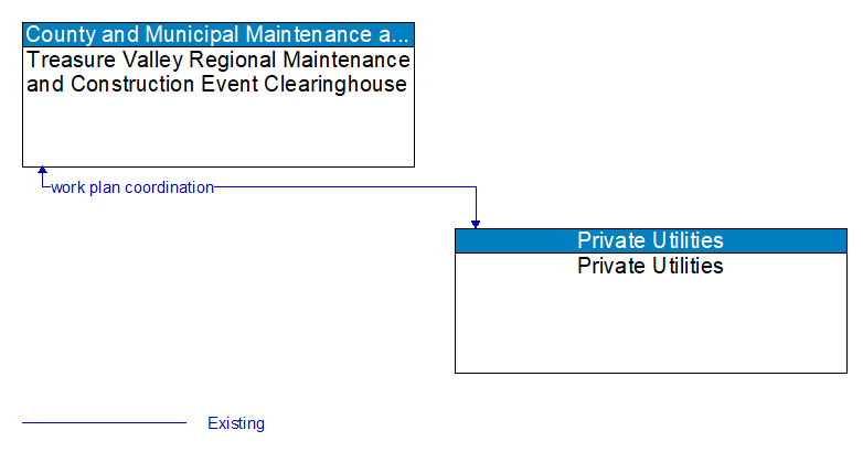 Treasure Valley Regional Maintenance and Construction Event Clearinghouse to Private Utilities Interface Diagram