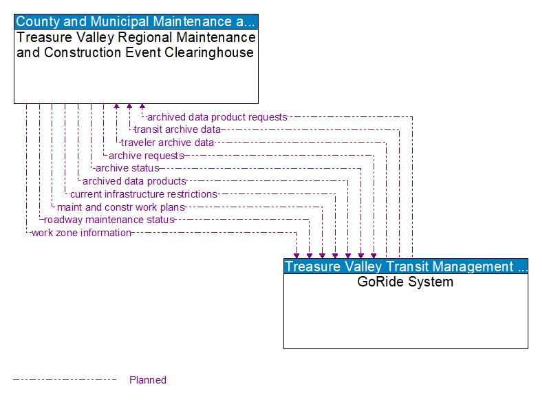 Treasure Valley Regional Maintenance and Construction Event Clearinghouse to GoRide System Interface Diagram