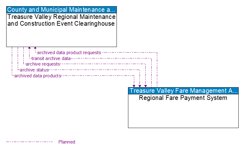 Treasure Valley Regional Maintenance and Construction Event Clearinghouse to Regional Fare Payment System Interface Diagram