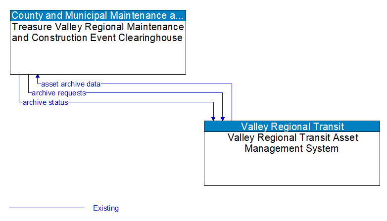 Treasure Valley Regional Maintenance and Construction Event Clearinghouse to Valley Regional Transit Asset Management System Interface Diagram