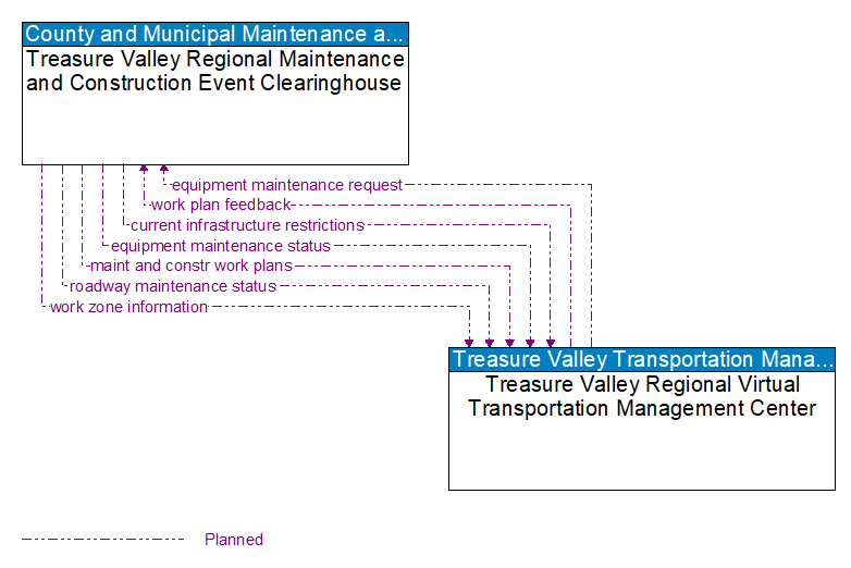 Treasure Valley Regional Maintenance and Construction Event Clearinghouse to Treasure Valley Regional Virtual Transportation Management Center Interface Diagram